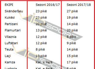 Krahasimi, Vllaznia më pak pikë se një sezon më parë