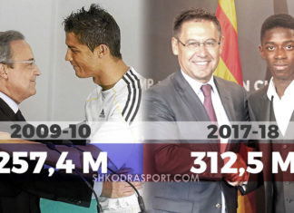 Barcelona thyen rekordin e shpenzimeve të Real Madrid