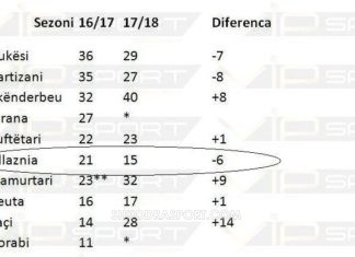 Krahasimi/ Vllaznia 5 pikë më pak se vjet pas 18 javësh kampionat
