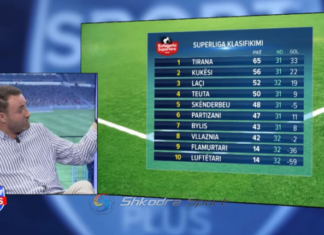 Ish-kapiteni i të kuqve: Vllaznia mund t’ia dalë dhe Partizani shkon në ‘play-out’