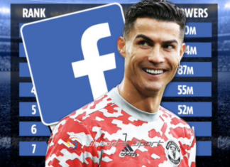 Më të ndjekurit e Facebook, kryeson Cristiano Ronaldo