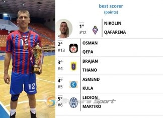 Nikolin Qafarena ‘nuk di të plaket’. 35 vjeç, por është pikëshënuesi më i mirë i kampionatit
